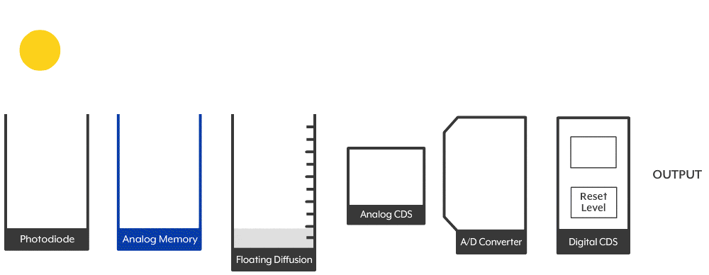 Pregius Global Shutter Pixel Pipeline