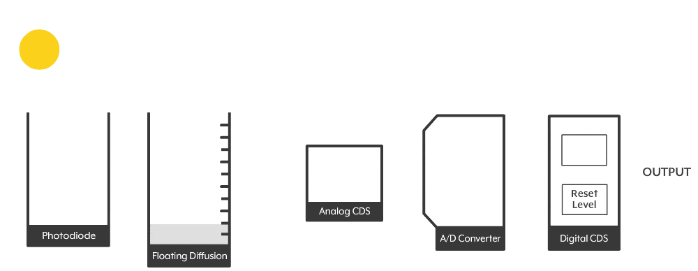 Sony Conventional Rolling Shutter