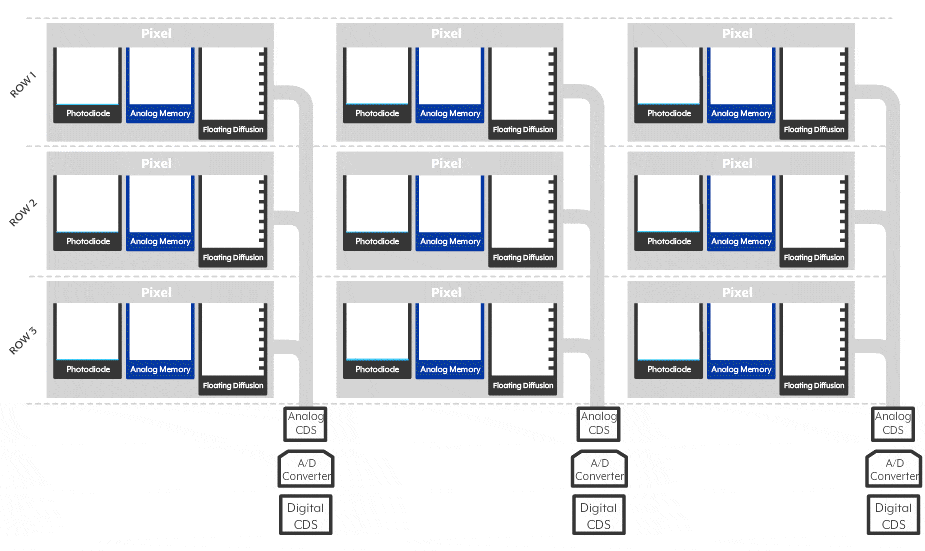 Sony Pregius Global Shutter sensor uses analog memory