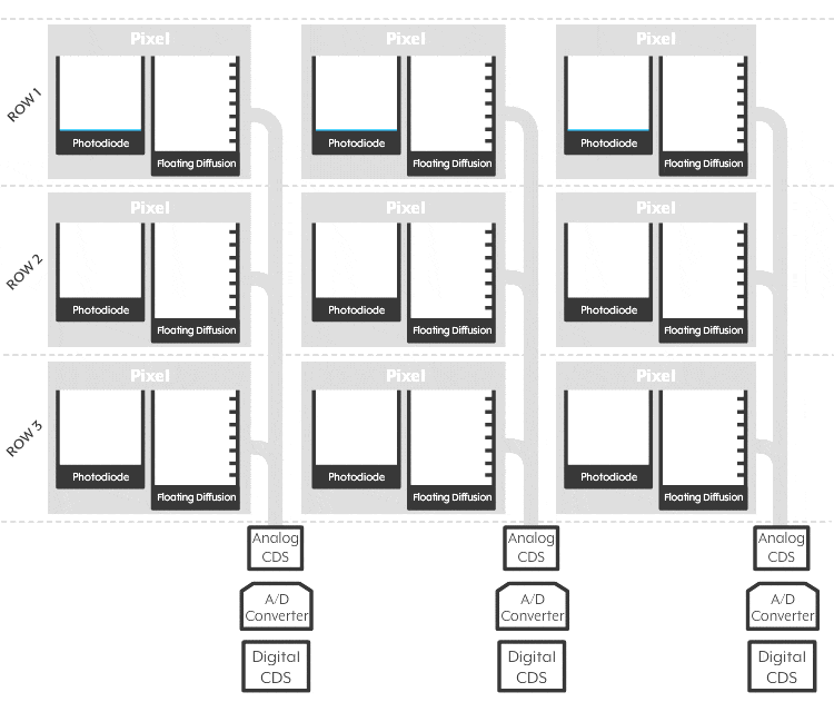 Rolling shutter readout for cmos sensor