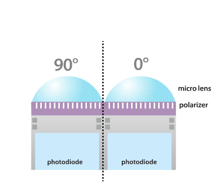 Sony's polarization cmos sensor for no crosstalk