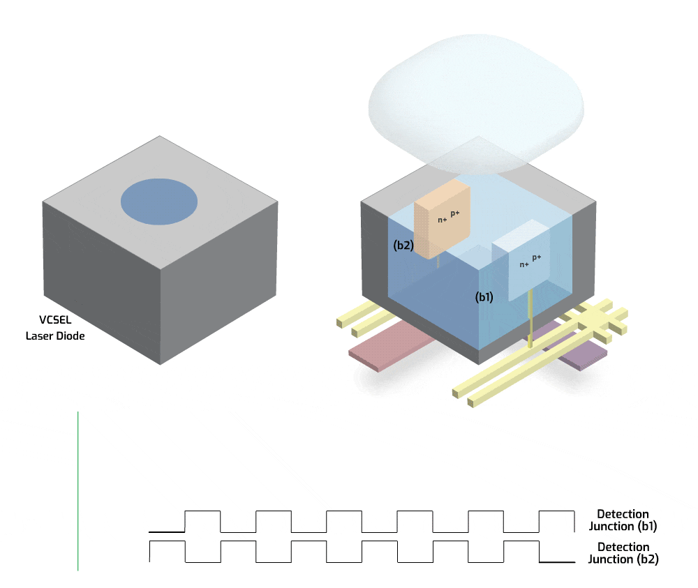 Sony DepthSense Time of Flight (ToF) Pixel Structure