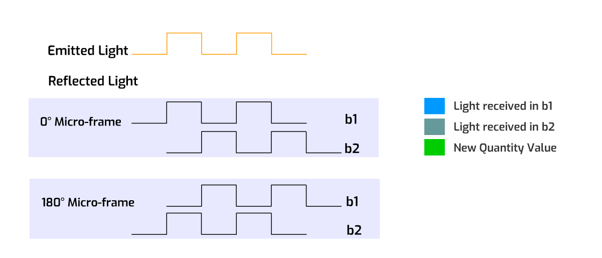 DepthSense removing noise from Phase frames