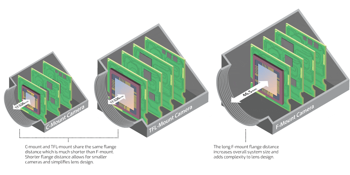 C and TFL and F-mount Flange Distance
