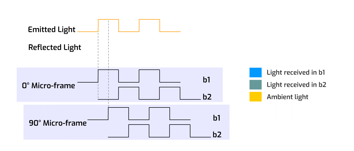 Time-Of-FLight-Ambient-Light-removal Time-of-Flight Ambient Light removal for DepthSense Sensor
